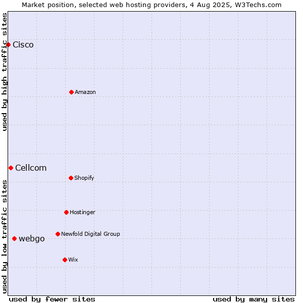 Market position of webgo vs. Cellcom vs. Cisco