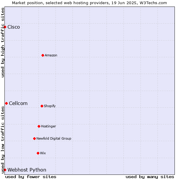 Market position of Cellcom vs. Webhost Python vs. Cisco