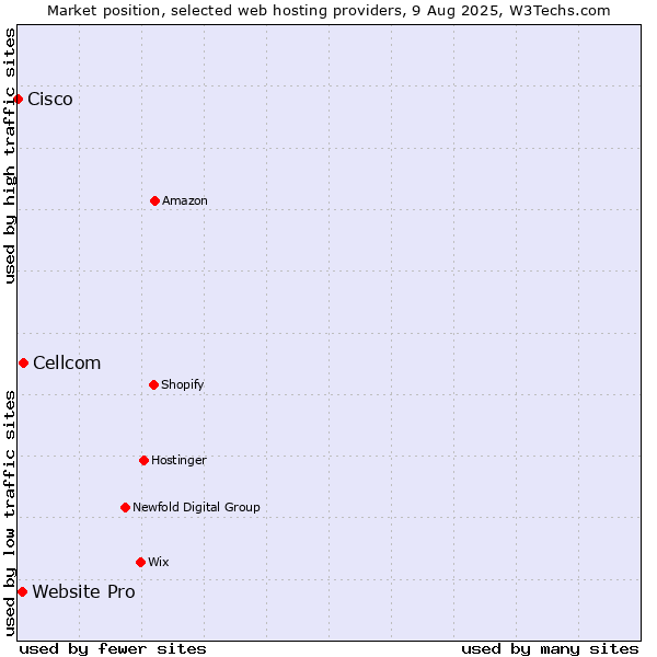 Market position of Cellcom vs. Website Pro vs. Cisco