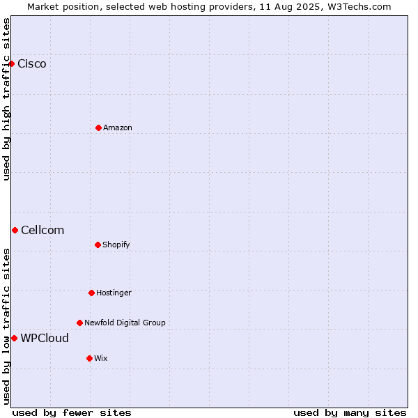 Market position of Cellcom vs. WPCloud vs. Cisco