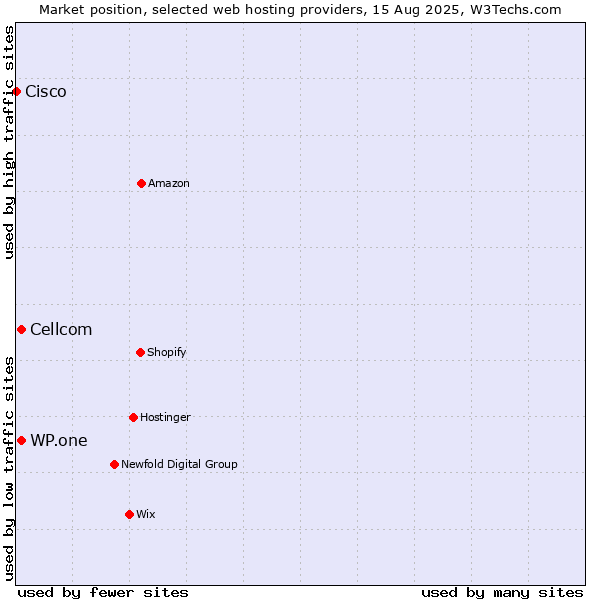 Market position of WP.one vs. Cellcom vs. Cisco