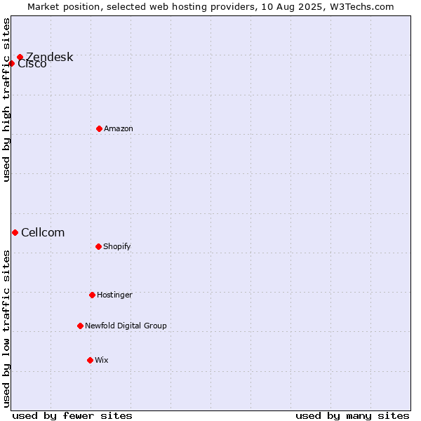 Market position of Zendesk vs. Cellcom vs. Cisco