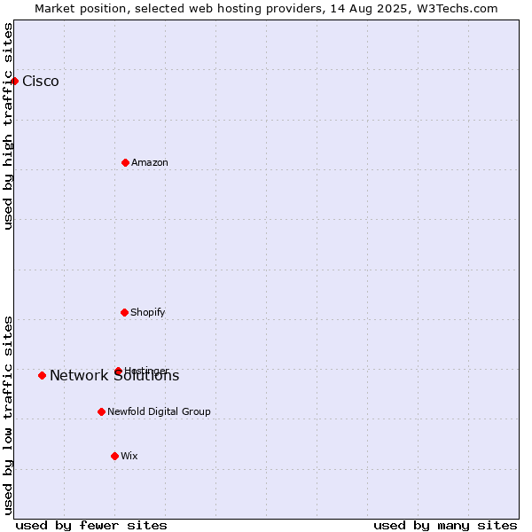 Market position of Network Solutions vs. Cisco