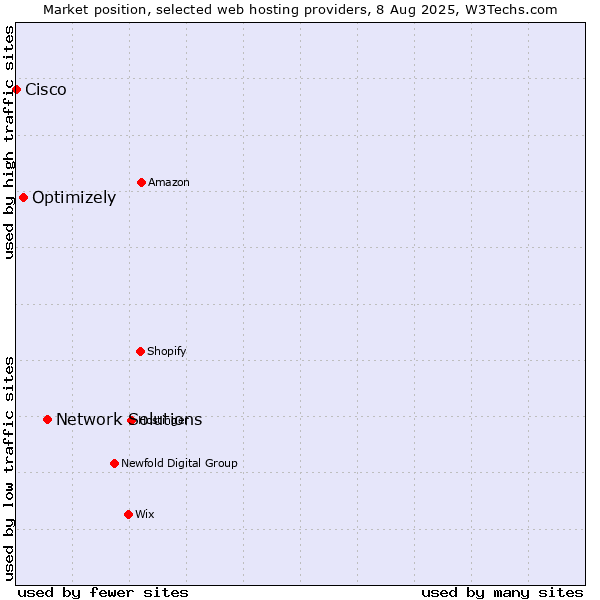 Market position of Network Solutions vs. Optimizely vs. Cisco
