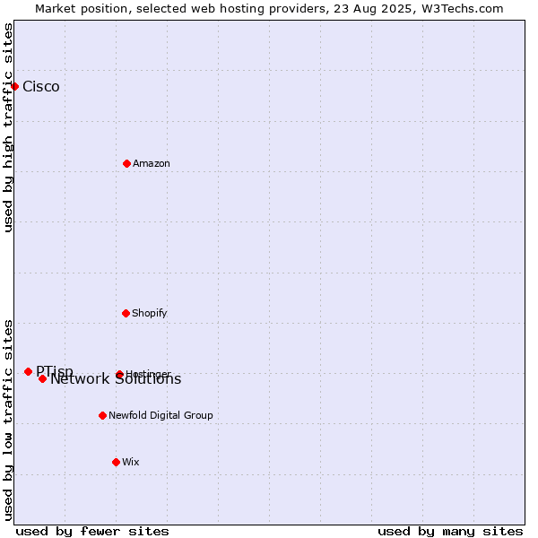 Market position of Network Solutions vs. PTisp vs. Cisco