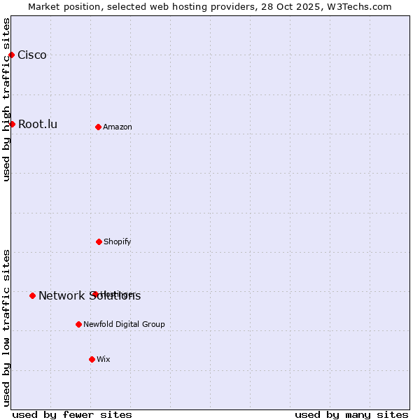 Market position of Network Solutions vs. Root.lu vs. Cisco