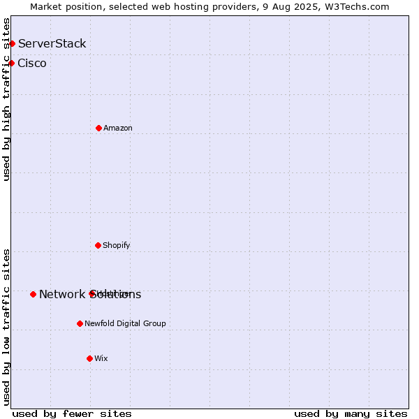 Market position of Network Solutions vs. ServerStack vs. Cisco