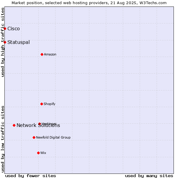 Market position of Network Solutions vs. Statuspal vs. Cisco