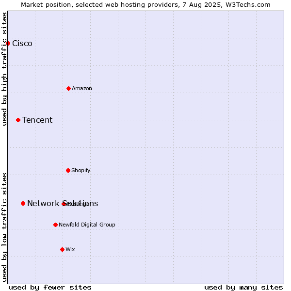 Market position of Network Solutions vs. Tencent vs. Cisco