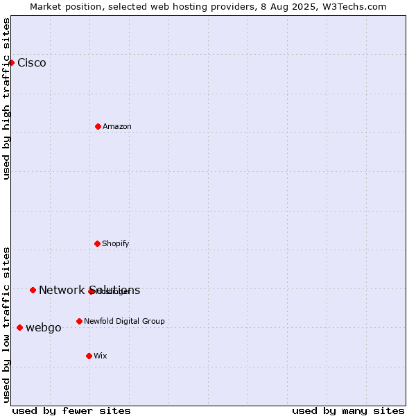 Market position of Network Solutions vs. webgo vs. Cisco