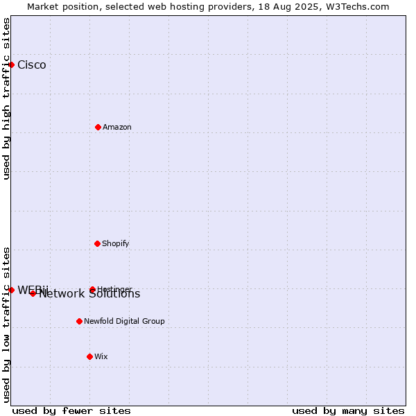Market position of Network Solutions vs. Cisco vs. WEBii