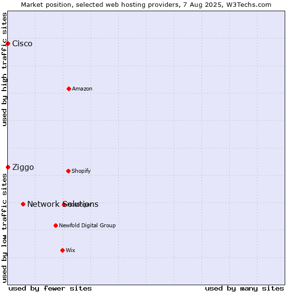 Market position of Network Solutions vs. Ziggo vs. Cisco
