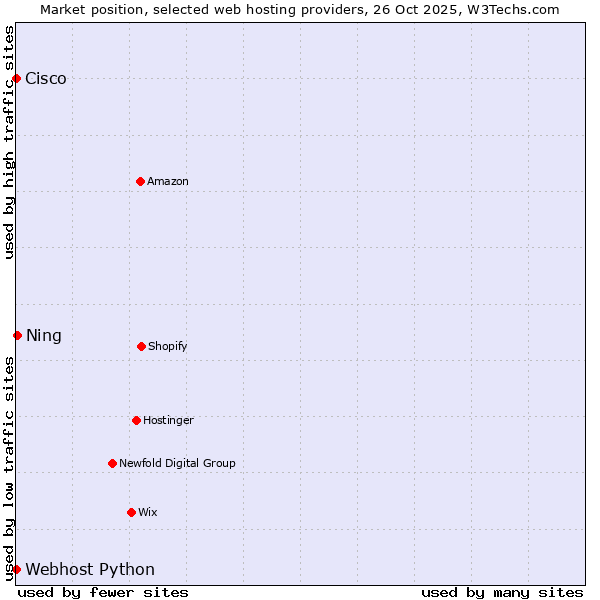 Market position of Ning vs. Webhost Python vs. Cisco