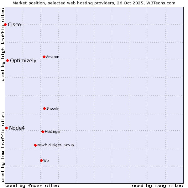 Market position of Optimizely vs. Node4 vs. Cisco