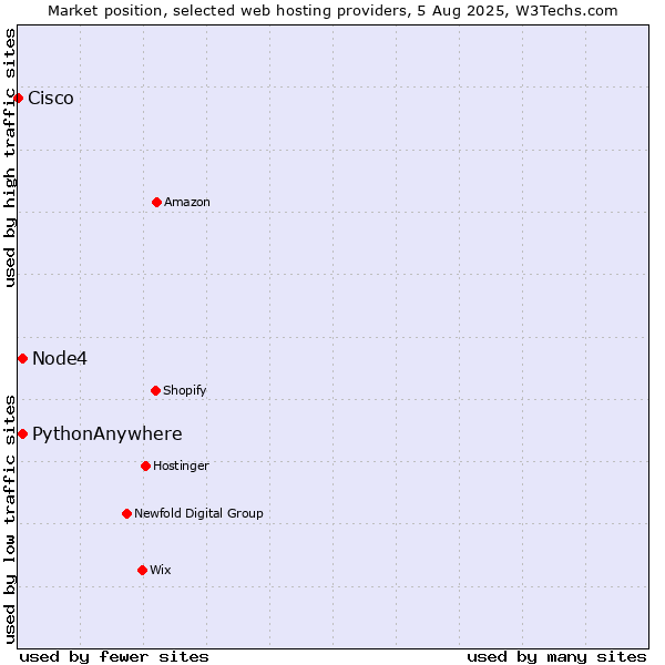 Market position of Node4 vs. PythonAnywhere vs. Cisco