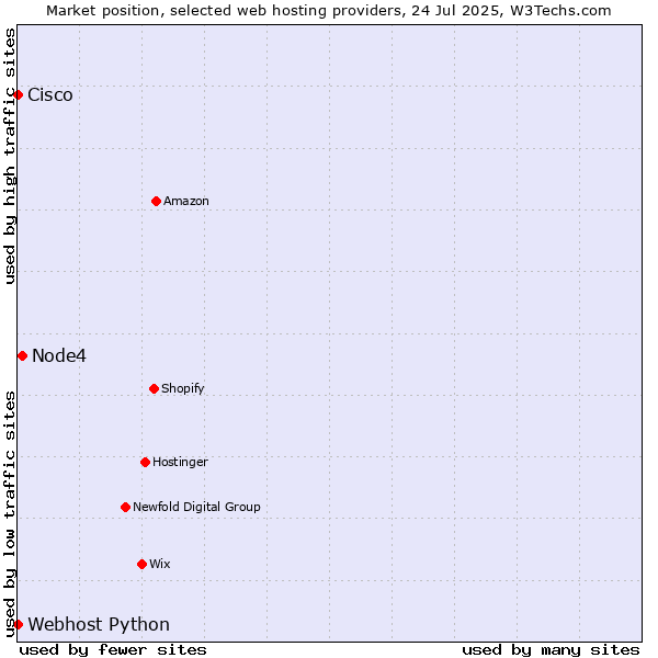 Market position of Node4 vs. Webhost Python vs. Cisco