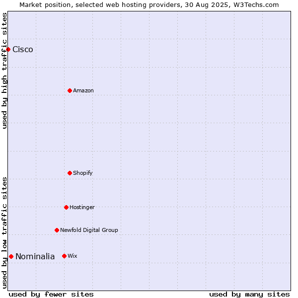 Market position of Nominalia vs. Cisco