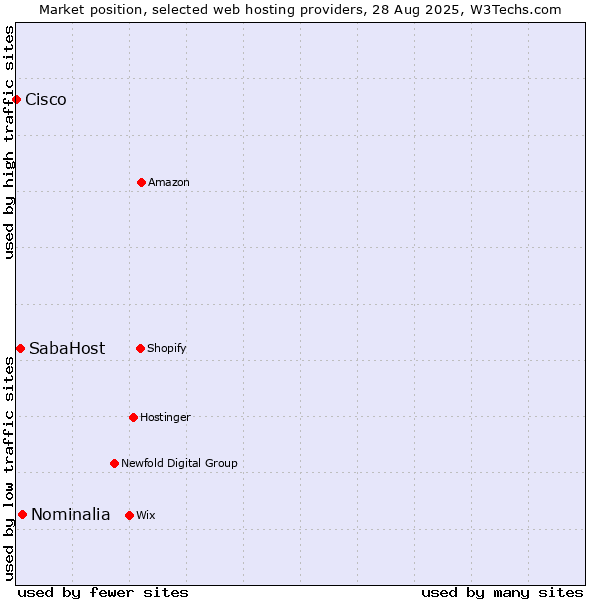 Market position of Nominalia vs. SabaHost vs. Cisco