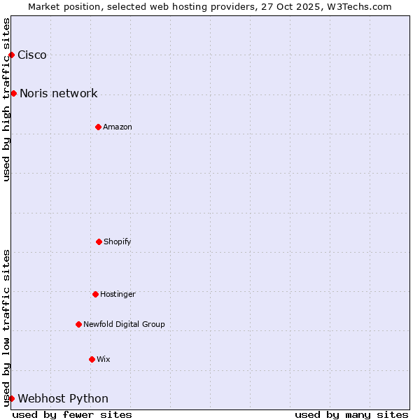 Market position of Noris network vs. Webhost Python vs. Cisco