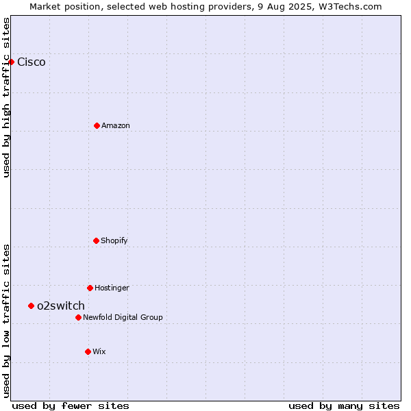 Market position of o2switch vs. Cisco