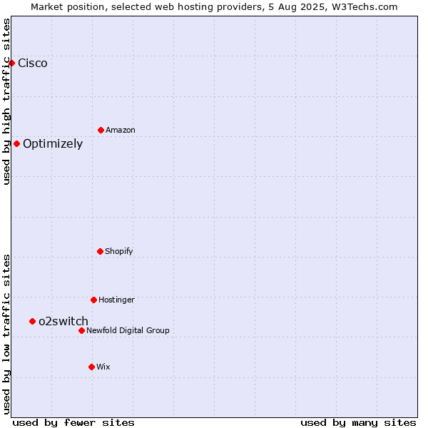 Market position of o2switch vs. Optimizely vs. Cisco