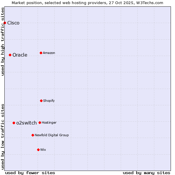 Market position of o2switch vs. Oracle vs. Cisco