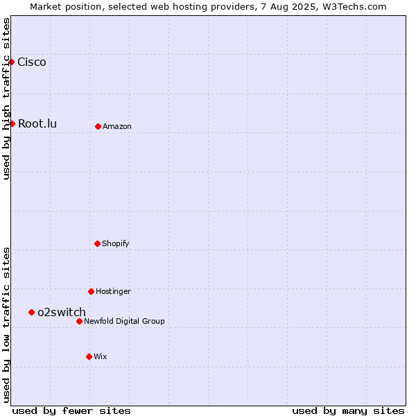 Market position of o2switch vs. Root.lu vs. Cisco