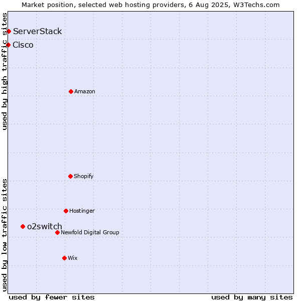 Market position of o2switch vs. ServerStack vs. Cisco