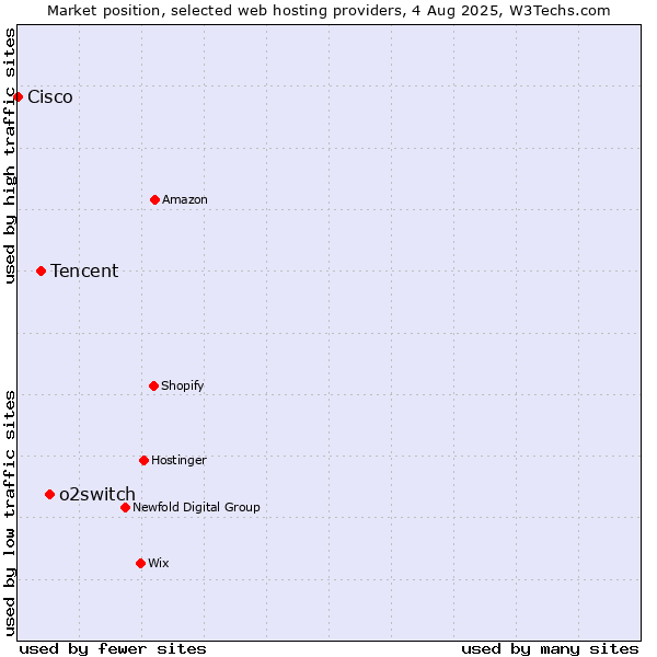 Market position of o2switch vs. Tencent vs. Cisco