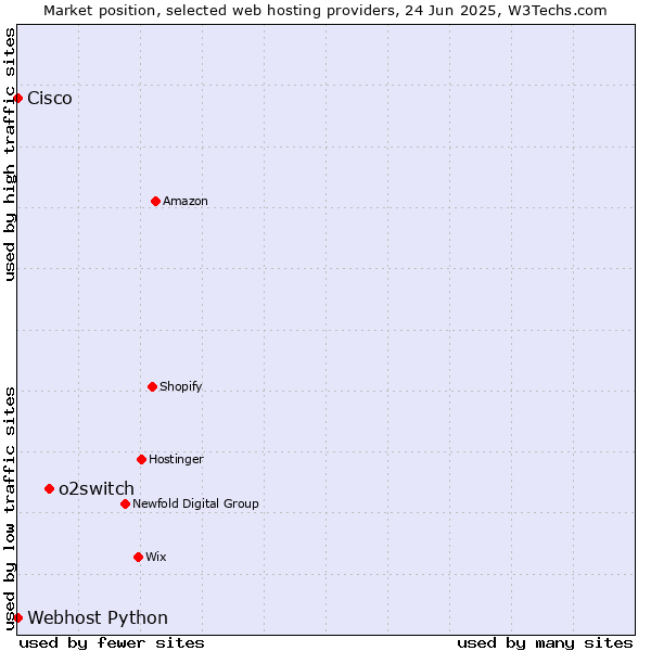 Market position of o2switch vs. Webhost Python vs. Cisco