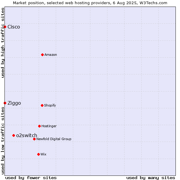Market position of o2switch vs. Ziggo vs. Cisco