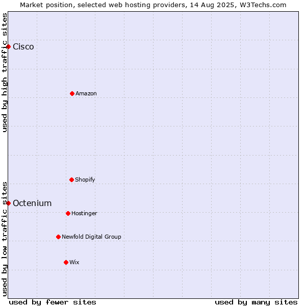 Market position of Octenium vs. Cisco