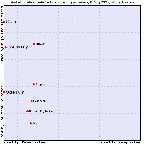 Market position of Optimizely vs. Octenium vs. Cisco