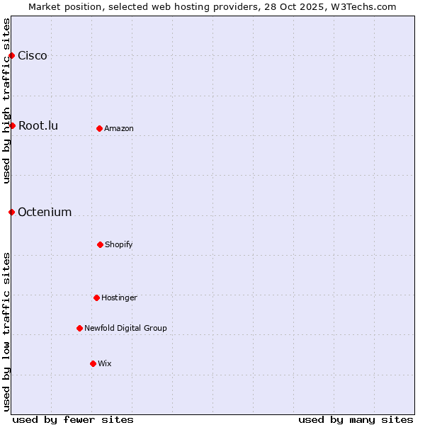 Market position of Root.lu vs. Octenium vs. Cisco
