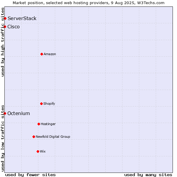 Market position of ServerStack vs. Octenium vs. Cisco