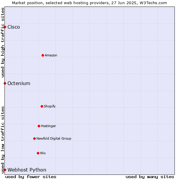 Market position of Octenium vs. Webhost Python vs. Cisco