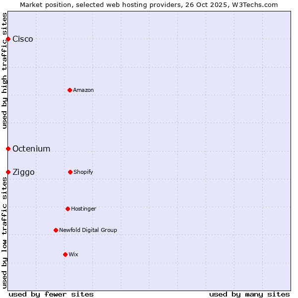 Market position of Ziggo vs. Octenium vs. Cisco