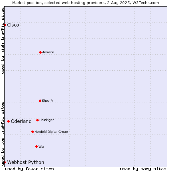 Market position of Oderland vs. Webhost Python vs. Cisco