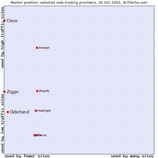Market position of Oderland vs. Ziggo vs. Cisco