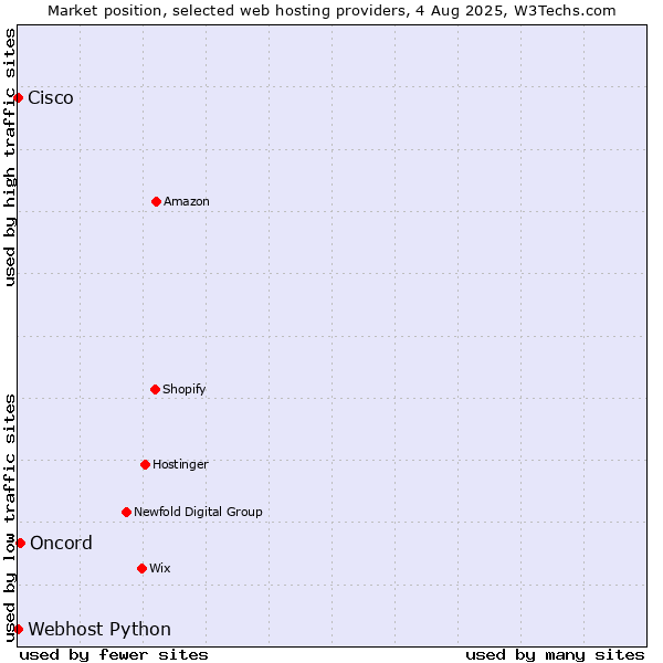 Market position of Oncord vs. Webhost Python vs. Cisco