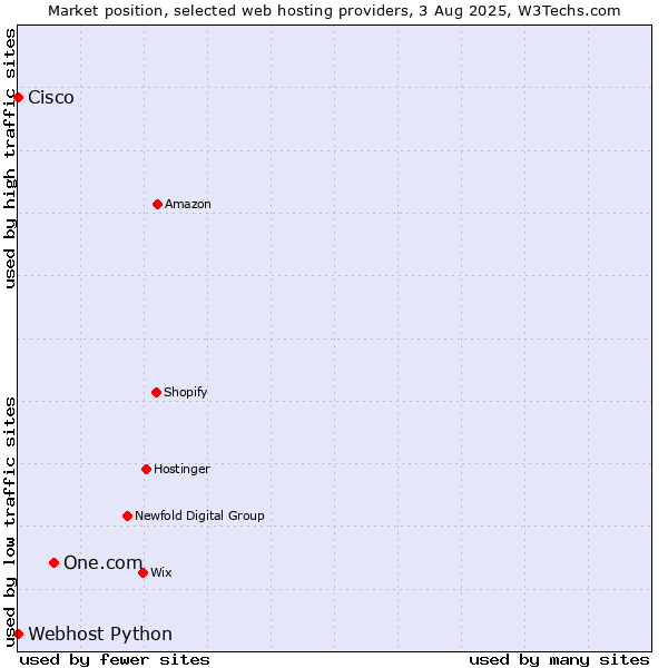 Market position of One.com vs. Webhost Python vs. Cisco