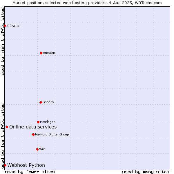 Market position of Online data services vs. Webhost Python vs. Cisco