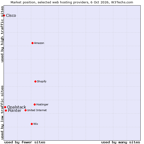 Market position of Pointer vs. Opalstack vs. Cisco