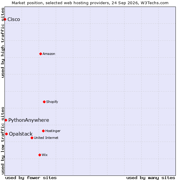 Market position of Opalstack vs. PythonAnywhere vs. Cisco