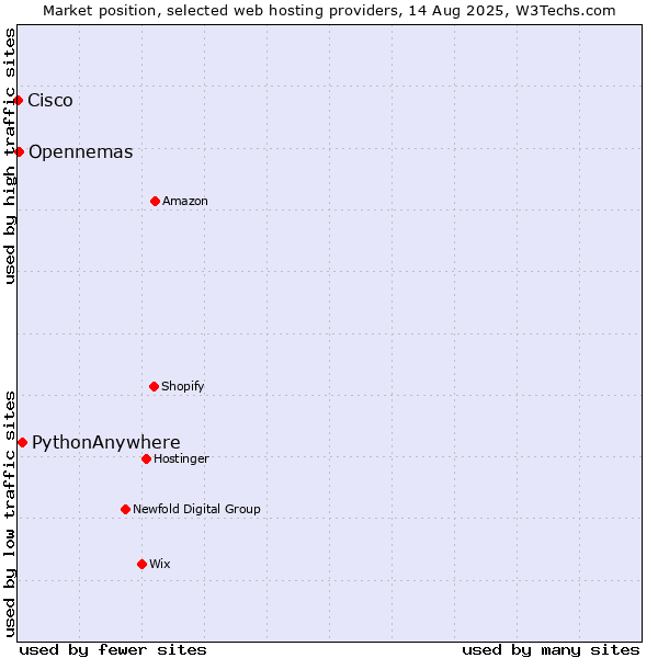 Market position of PythonAnywhere vs. Opennemas vs. Cisco