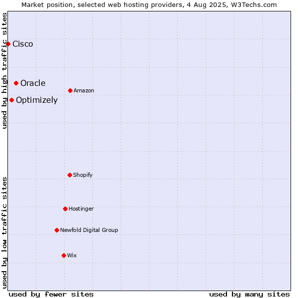 Market position of Oracle vs. Optimizely vs. Cisco