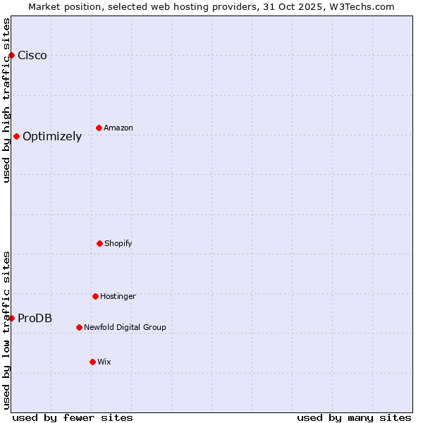 Market position of Optimizely vs. ProDB vs. Cisco