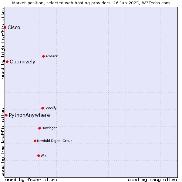 Market position of Optimizely vs. PythonAnywhere vs. Cisco
