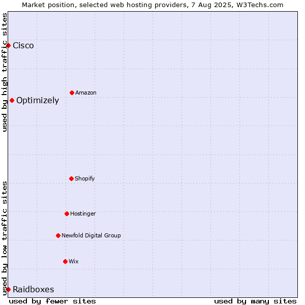 Market position of Optimizely vs. Raidboxes vs. Cisco