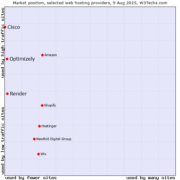 Market position of Render vs. Optimizely vs. Cisco
